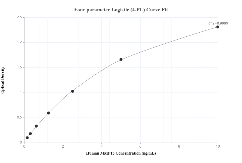 Sandwich ELISA standard curve of MP00266-1